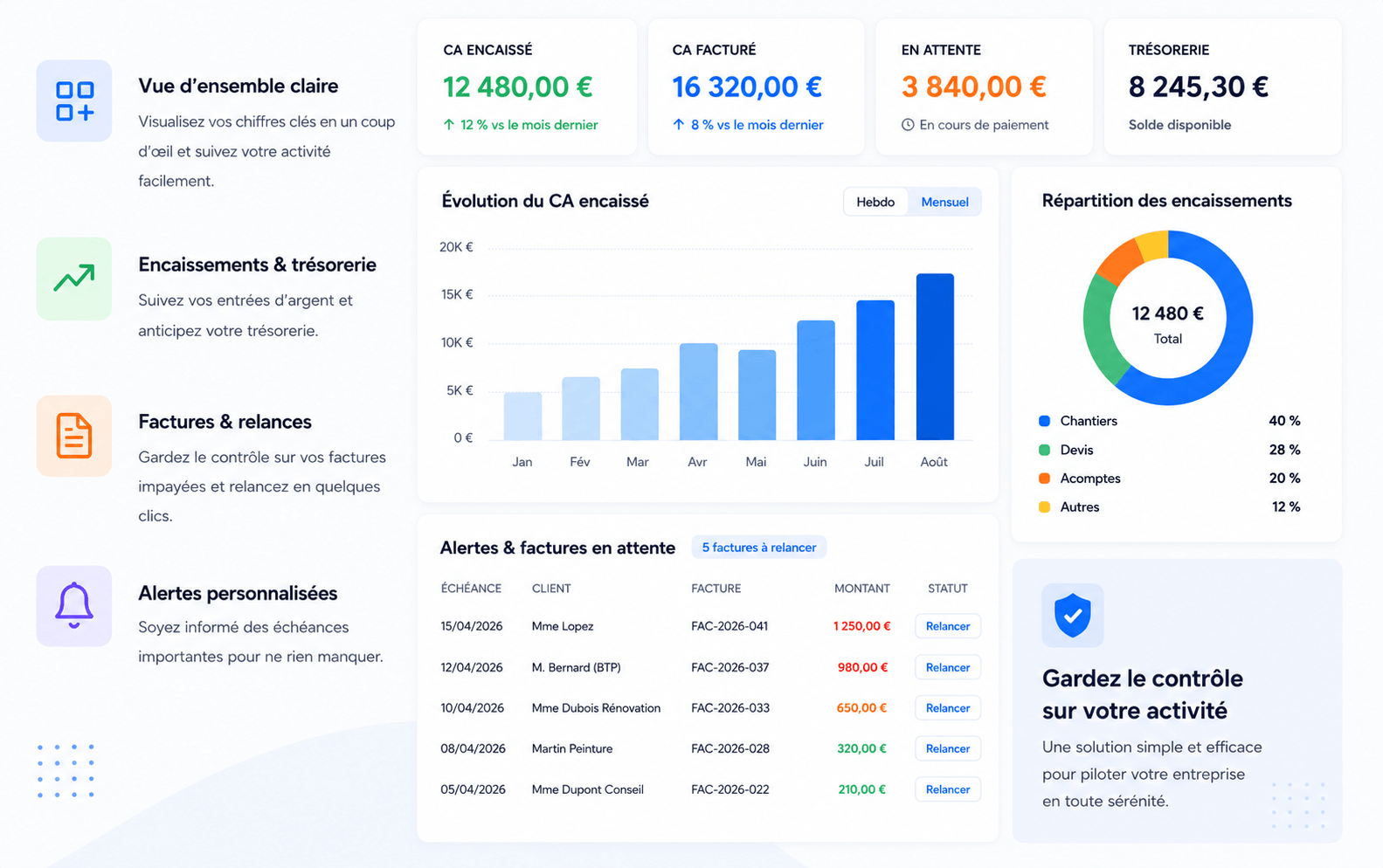 Tableau de bord financier Artiperf : CA encaissé, CA facturé, trésorerie, évolution du chiffre d'affaires, répartition des encaissements et factures à relancer